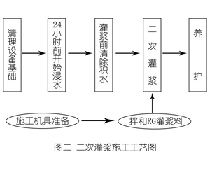 云梦灌浆料施工工艺—文字完整版